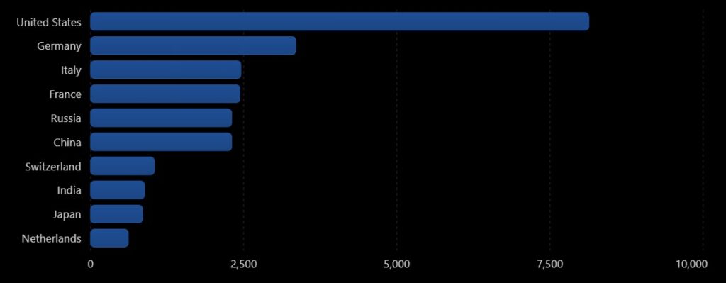 Official gold reserves held by central banks (tons).